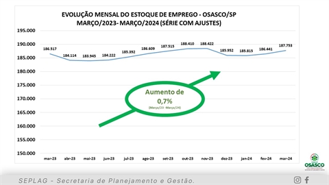 O mercado de trabalho de Osasco/SP de março/23 e março/24
