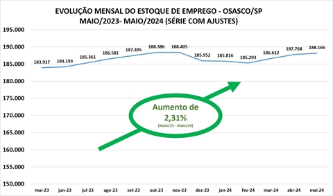 O mercado de trabalho de Osasco/SP de maio/23 e maio/24