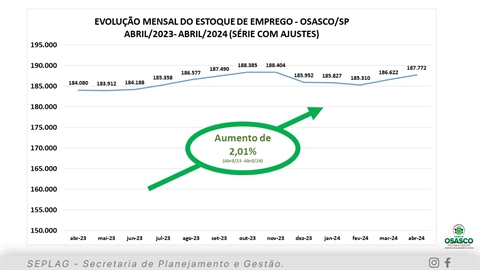 O mercado de trabalho de Osasco/SP de abril/23 e abril/24